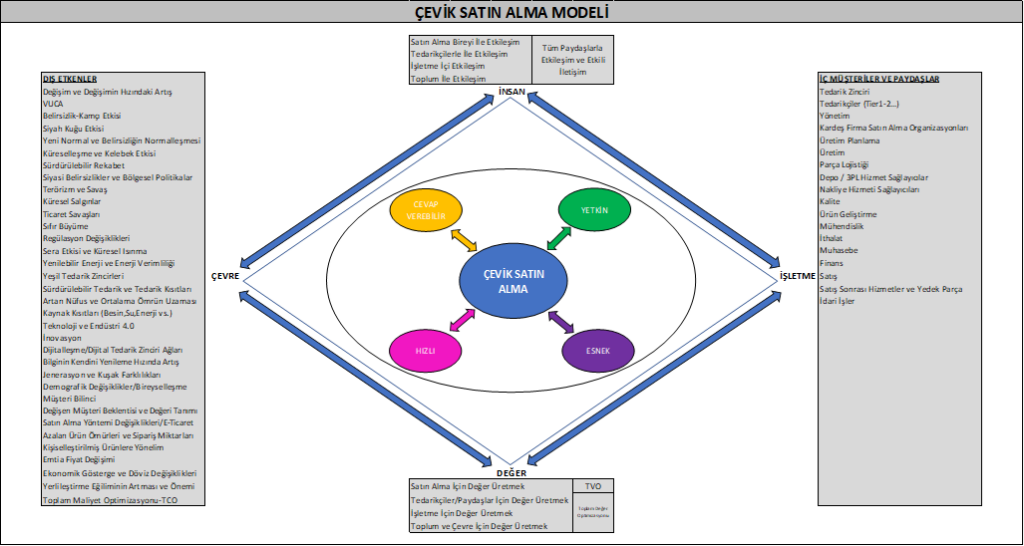 ÇEVİK SATINALMA MODELİ